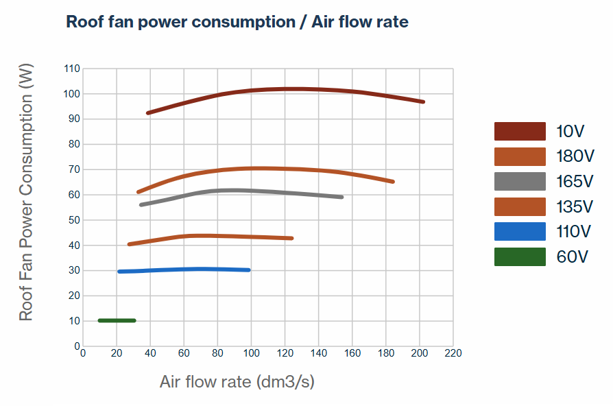 Wykres wydajności wentylatora VILPE zużycie prądu vs ciśnienie